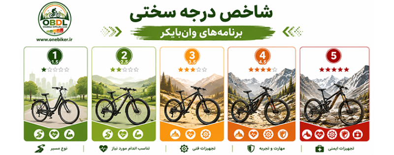 شاخص درجه سختی برنامه‌های وان‌بایکر (OBDL)
